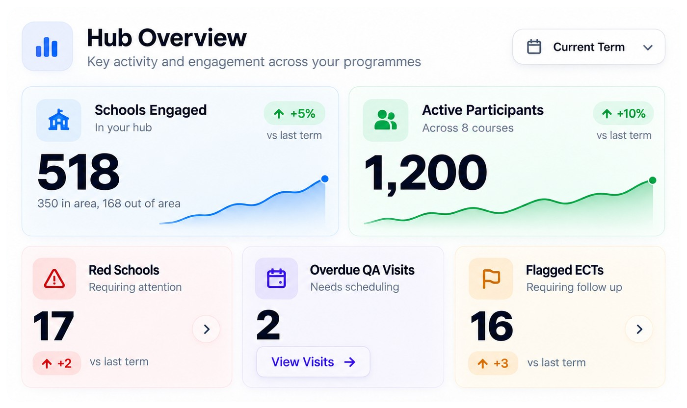 Illustrative hub overview showing schools engaged, participants, red schools, overdue QA visits and flagged ECTs